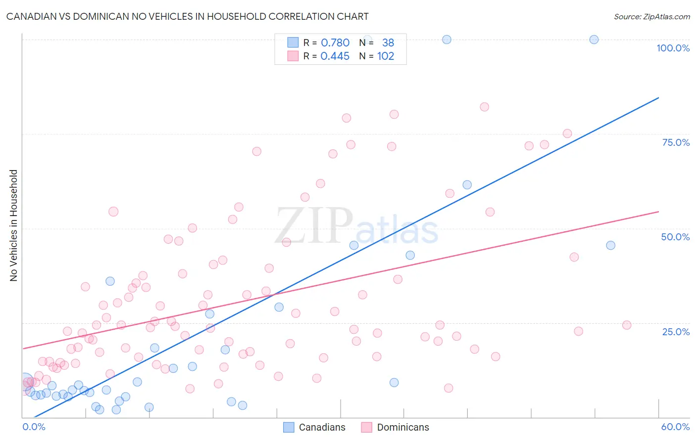 Canadian vs Dominican No Vehicles in Household