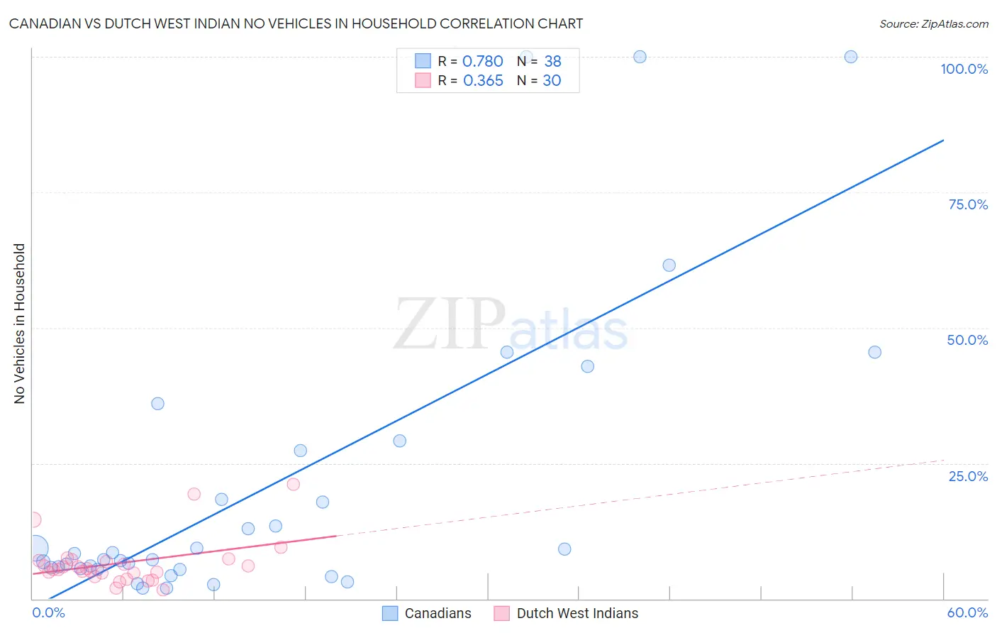 Canadian vs Dutch West Indian No Vehicles in Household