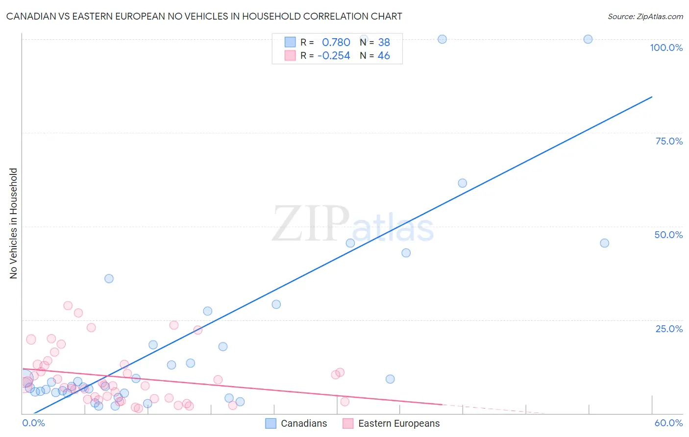 Canadian vs Eastern European No Vehicles in Household