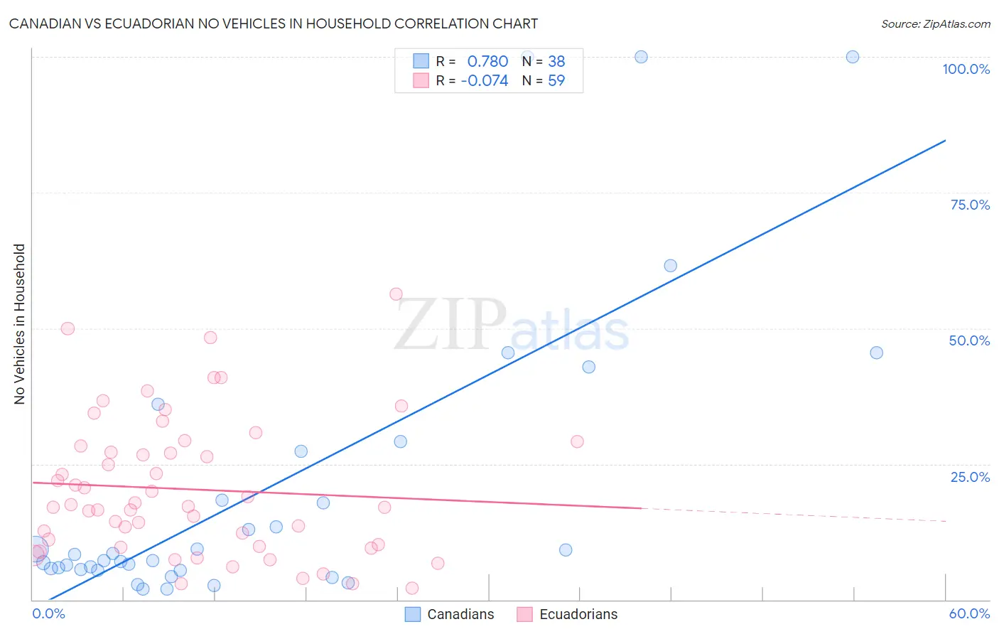 Canadian vs Ecuadorian No Vehicles in Household