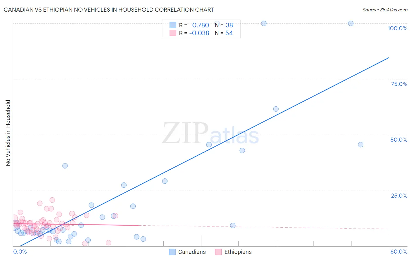 Canadian vs Ethiopian No Vehicles in Household