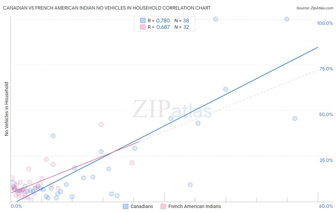 Canadian vs French American Indian No Vehicles in Household