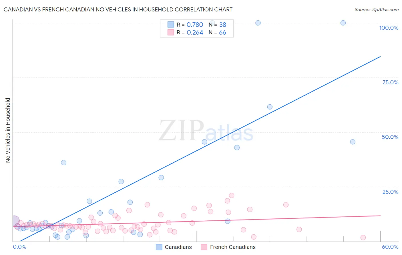 Canadian vs French Canadian No Vehicles in Household