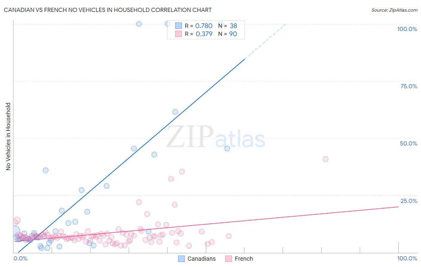 Canadian vs French No Vehicles in Household