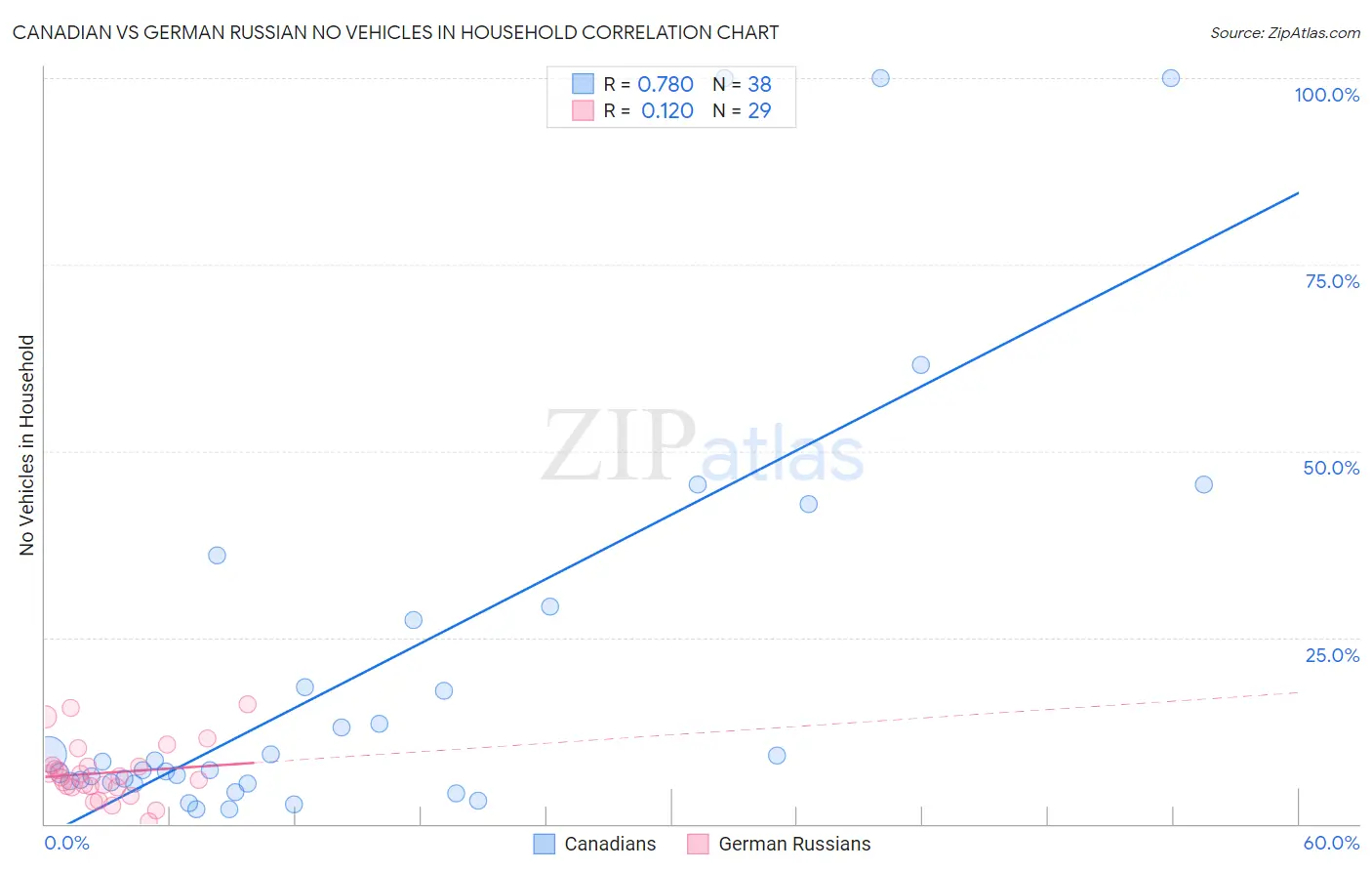 Canadian vs German Russian No Vehicles in Household