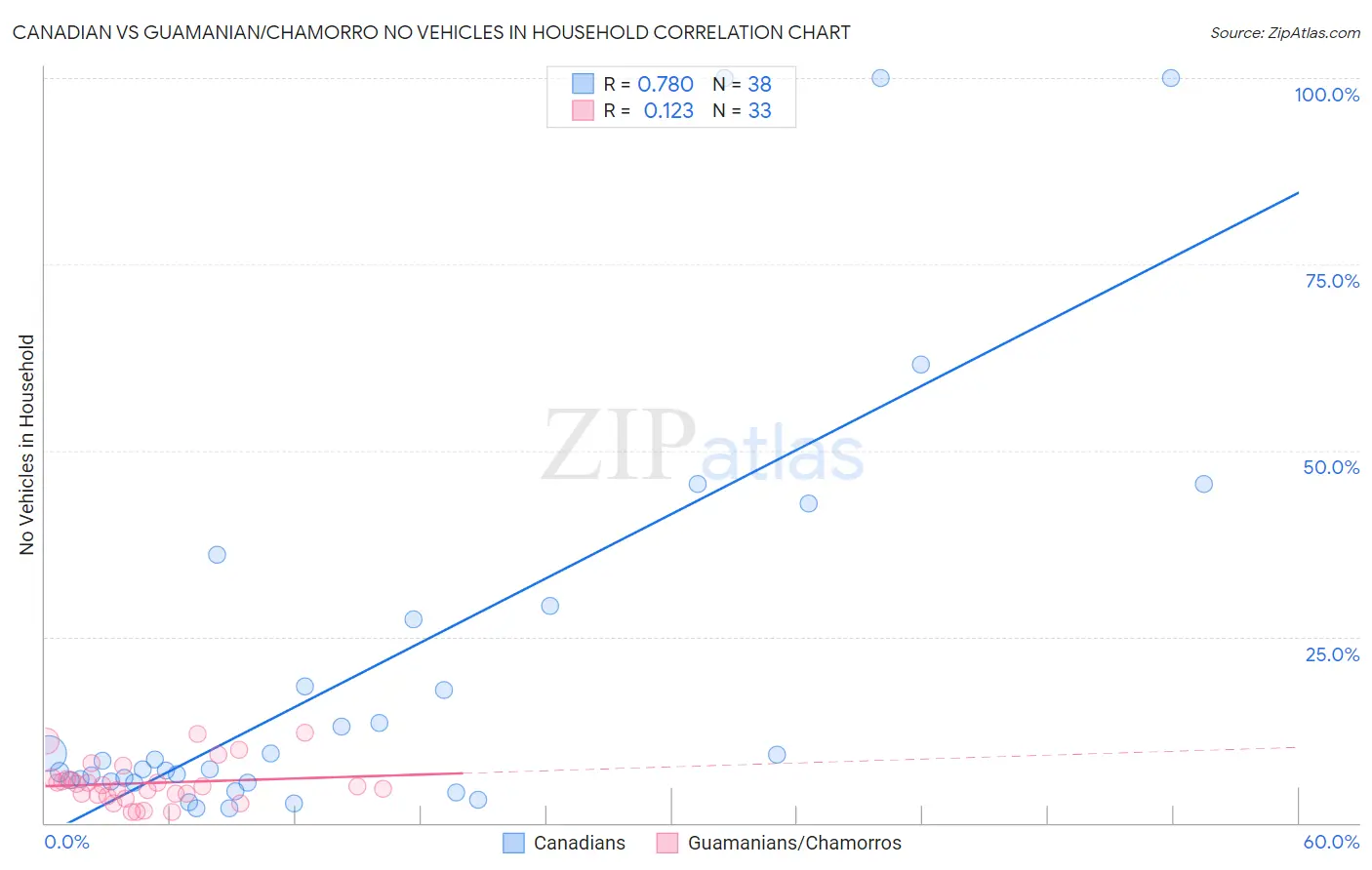 Canadian vs Guamanian/Chamorro No Vehicles in Household