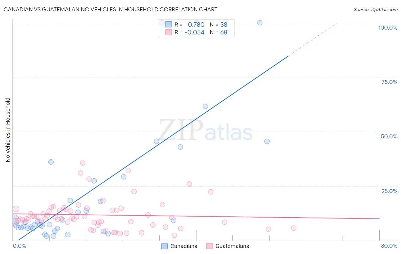 Canadian vs Guatemalan No Vehicles in Household