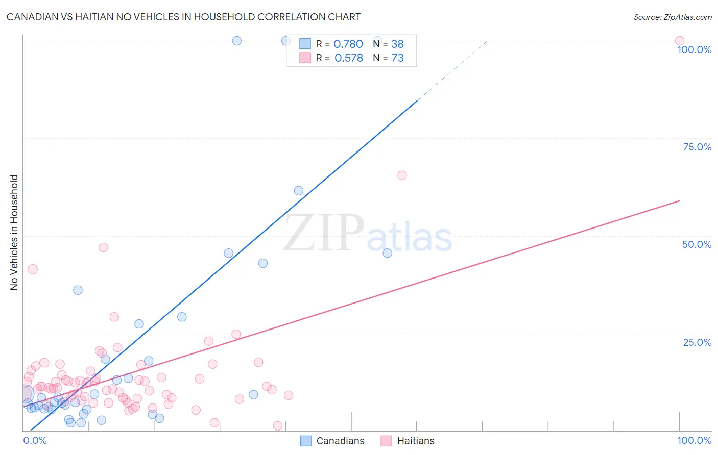 Canadian vs Haitian No Vehicles in Household