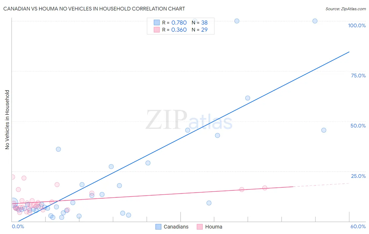 Canadian vs Houma No Vehicles in Household