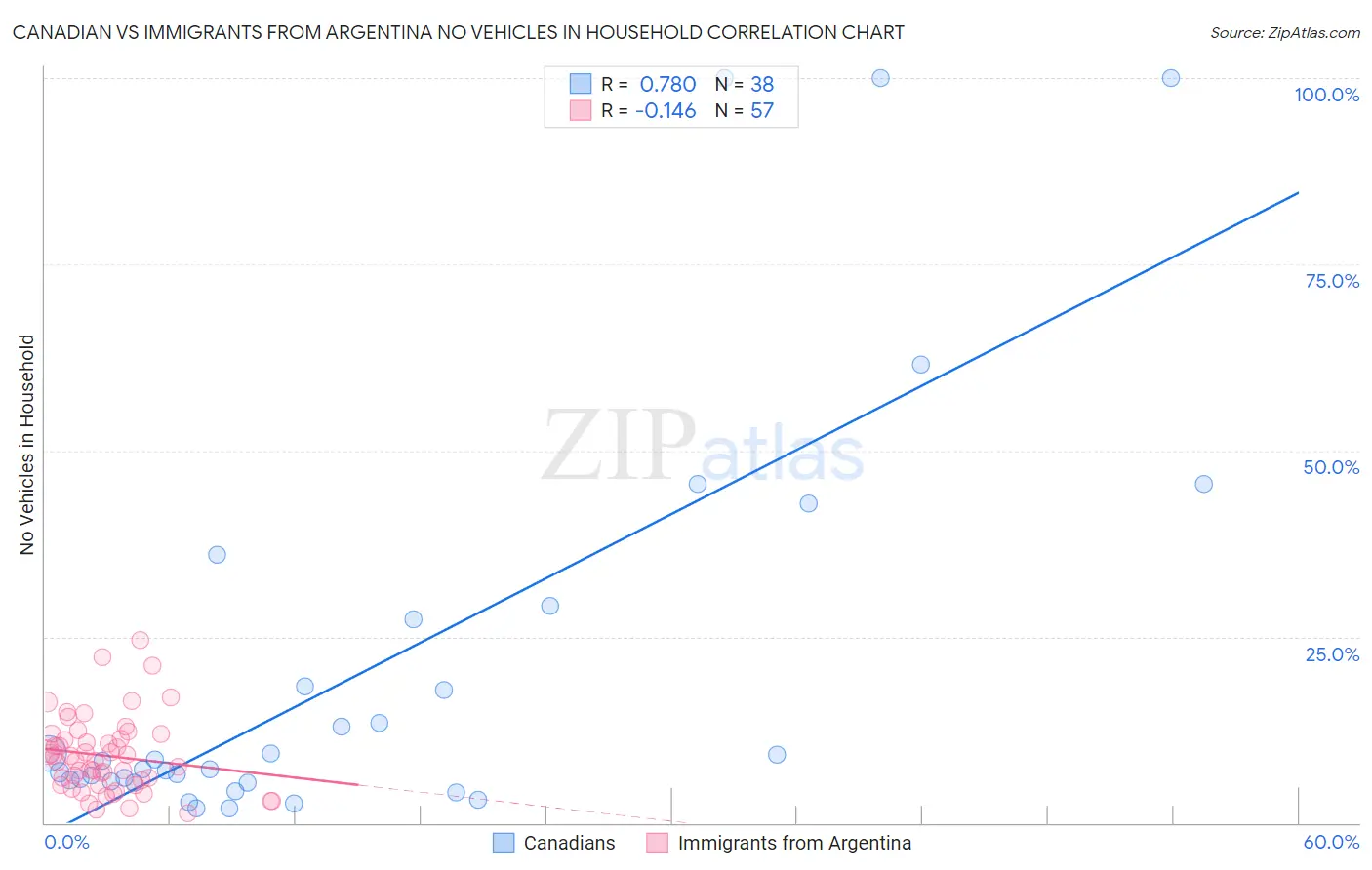 Canadian vs Immigrants from Argentina No Vehicles in Household