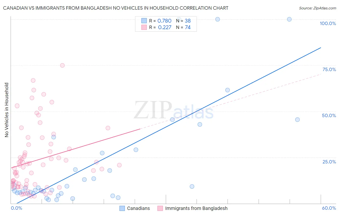 Canadian vs Immigrants from Bangladesh No Vehicles in Household