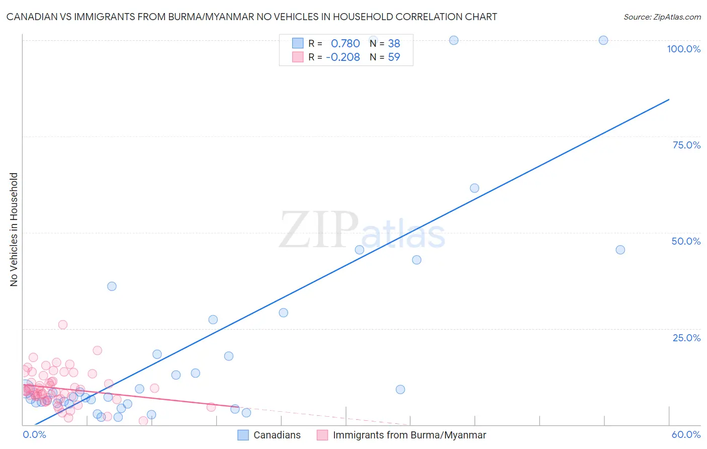Canadian vs Immigrants from Burma/Myanmar No Vehicles in Household