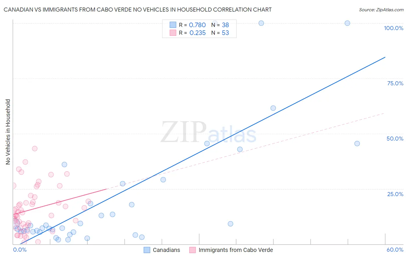 Canadian vs Immigrants from Cabo Verde No Vehicles in Household