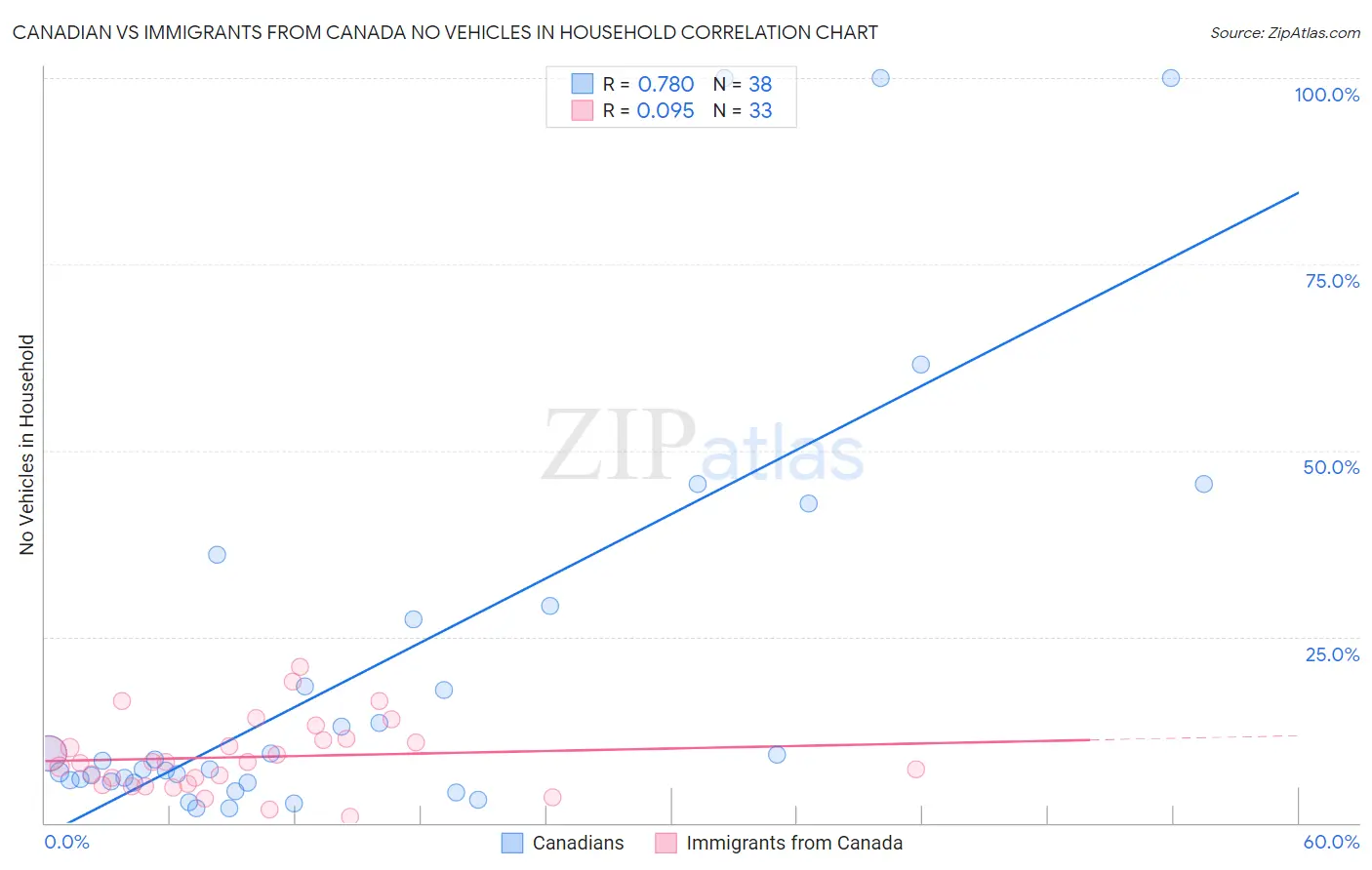 Canadian vs Immigrants from Canada No Vehicles in Household