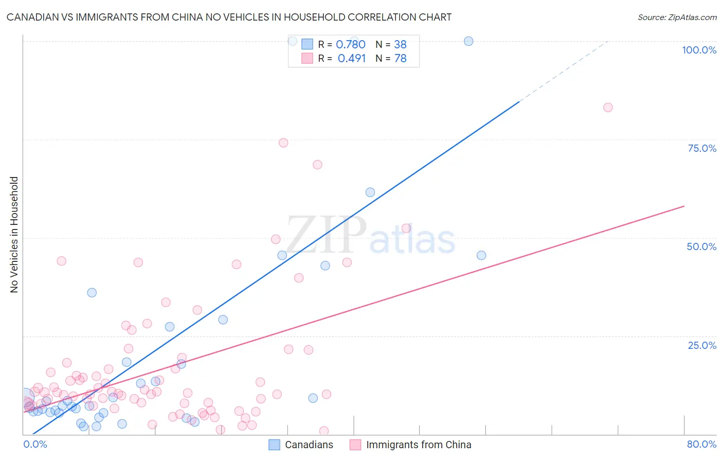 Canadian vs Immigrants from China No Vehicles in Household