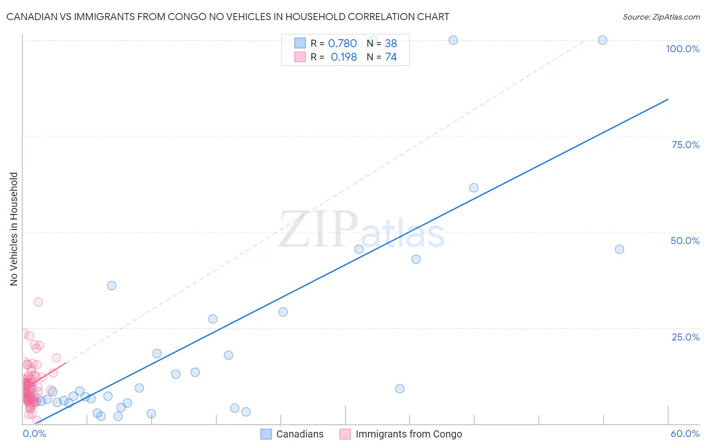 Canadian vs Immigrants from Congo No Vehicles in Household