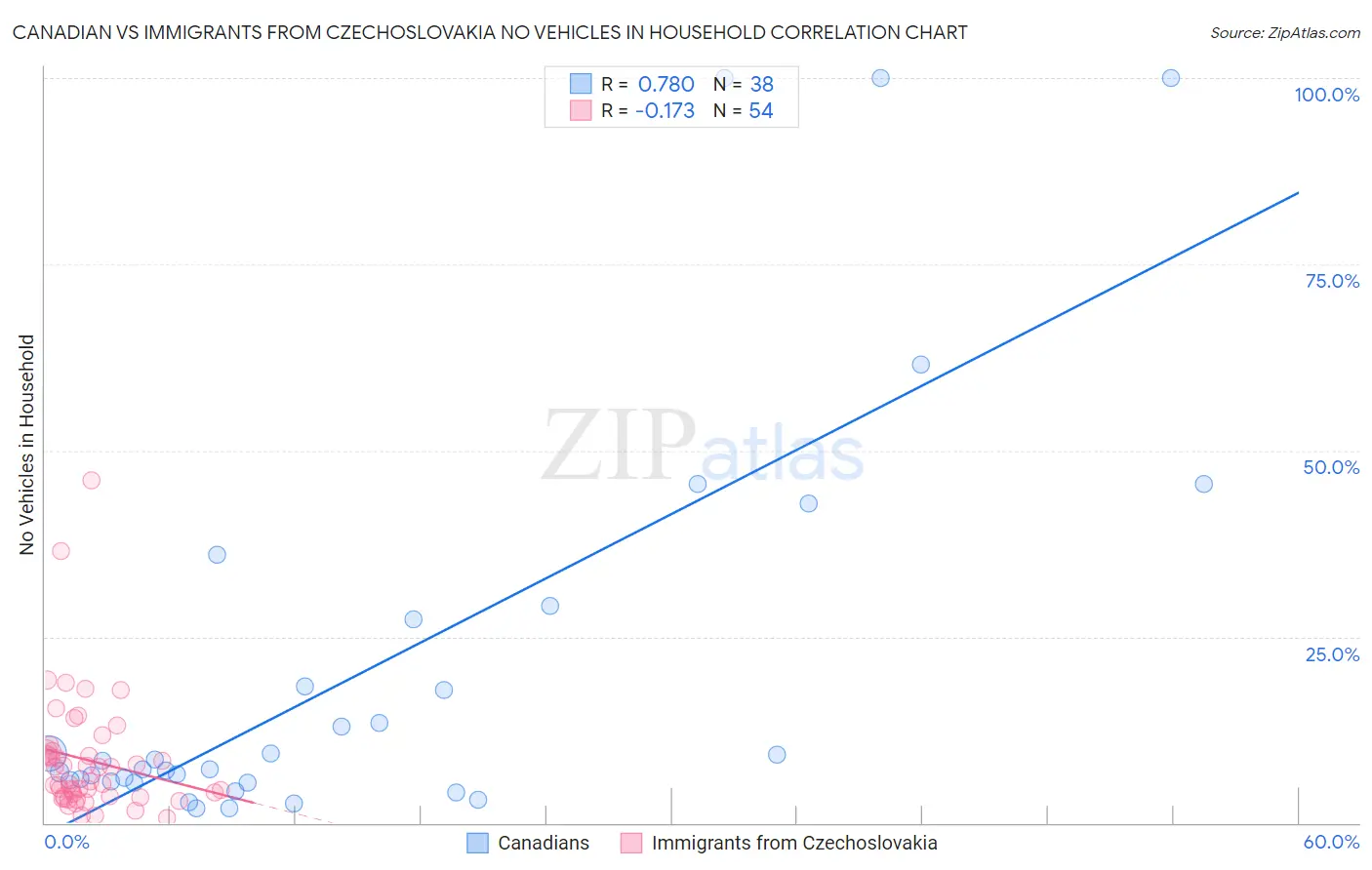 Canadian vs Immigrants from Czechoslovakia No Vehicles in Household