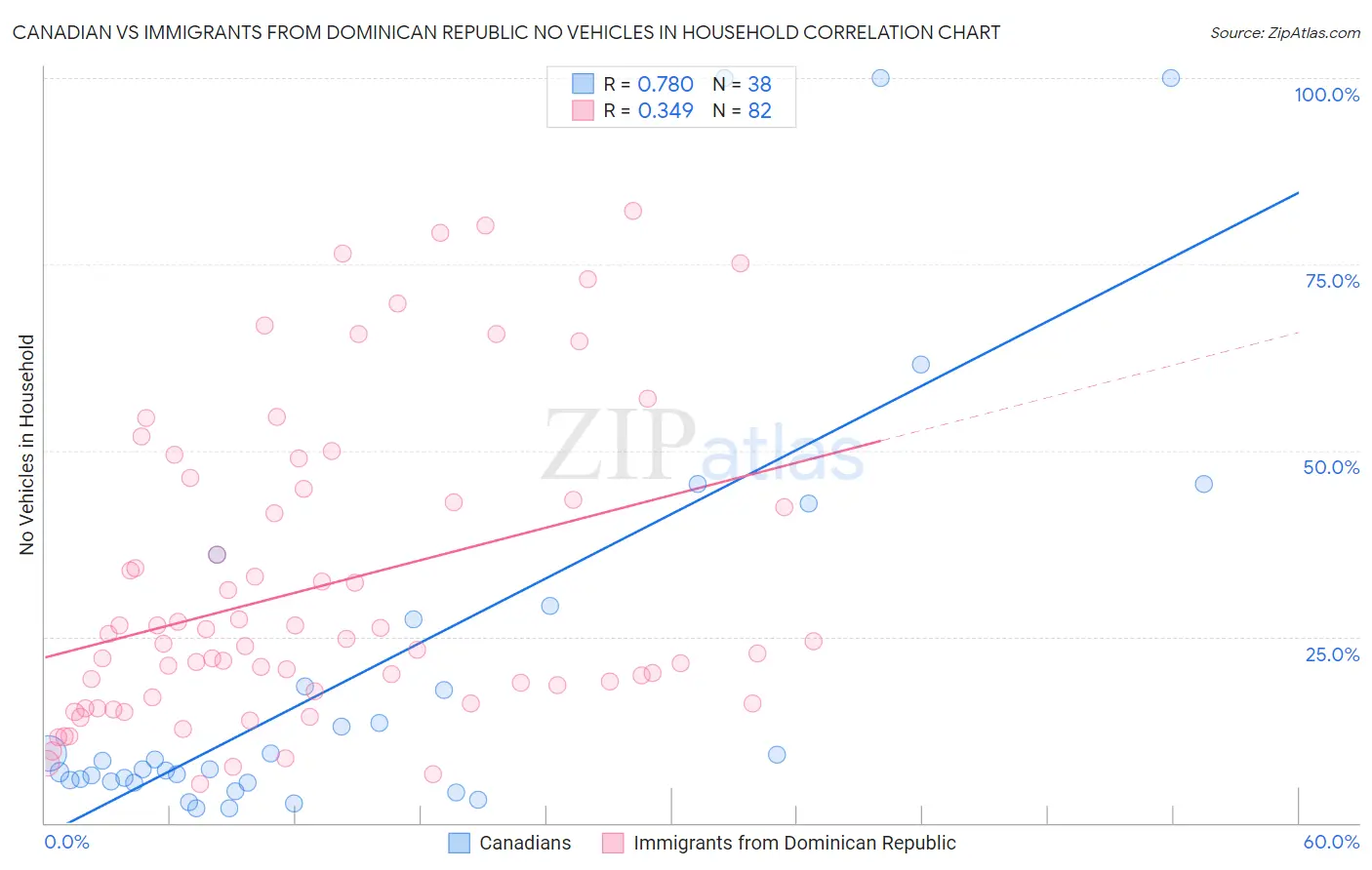 Canadian vs Immigrants from Dominican Republic No Vehicles in Household