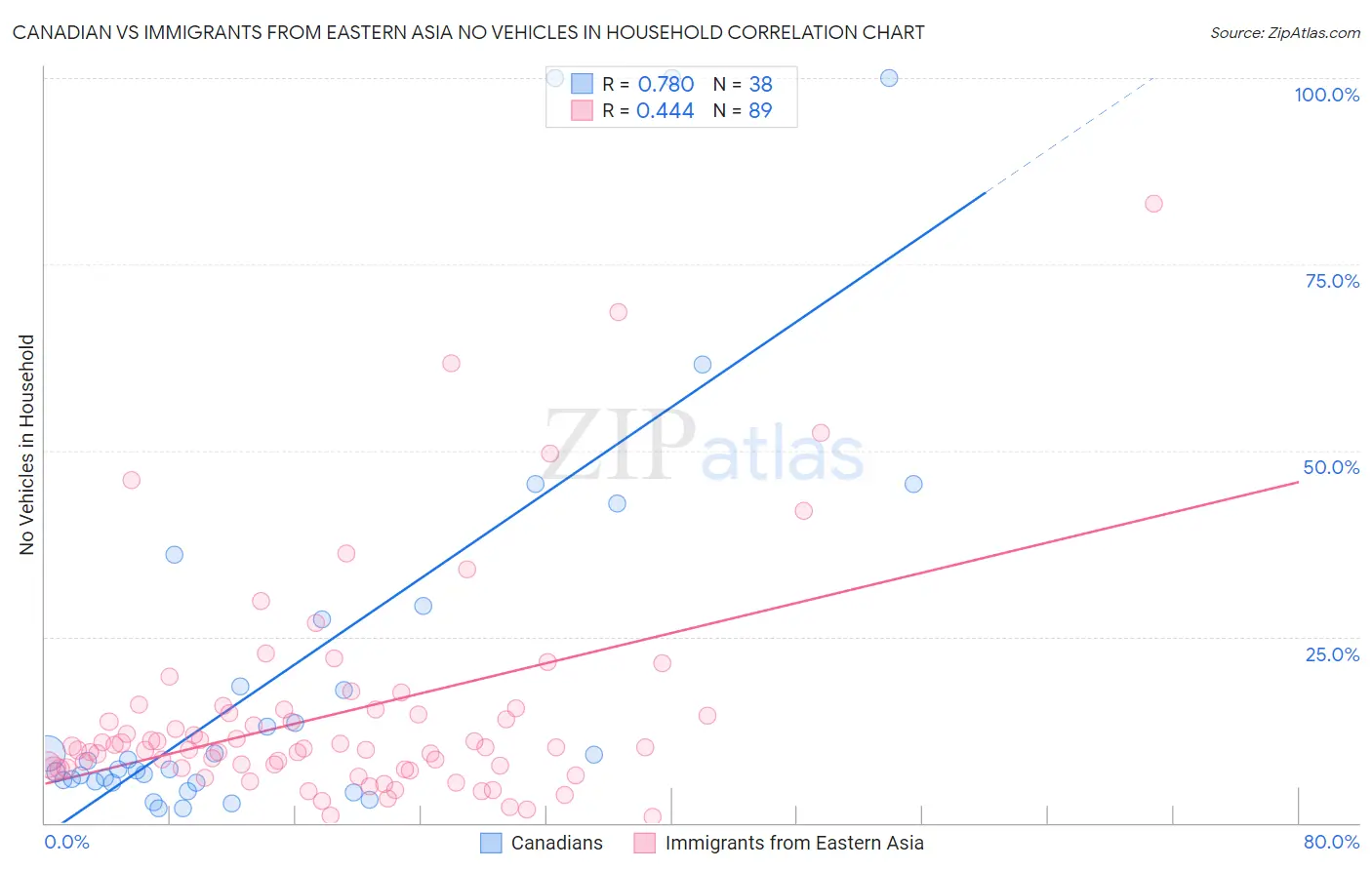 Canadian vs Immigrants from Eastern Asia No Vehicles in Household
