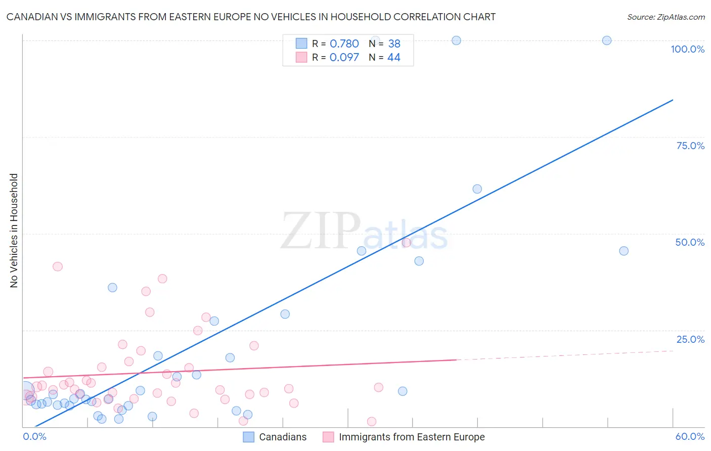 Canadian vs Immigrants from Eastern Europe No Vehicles in Household