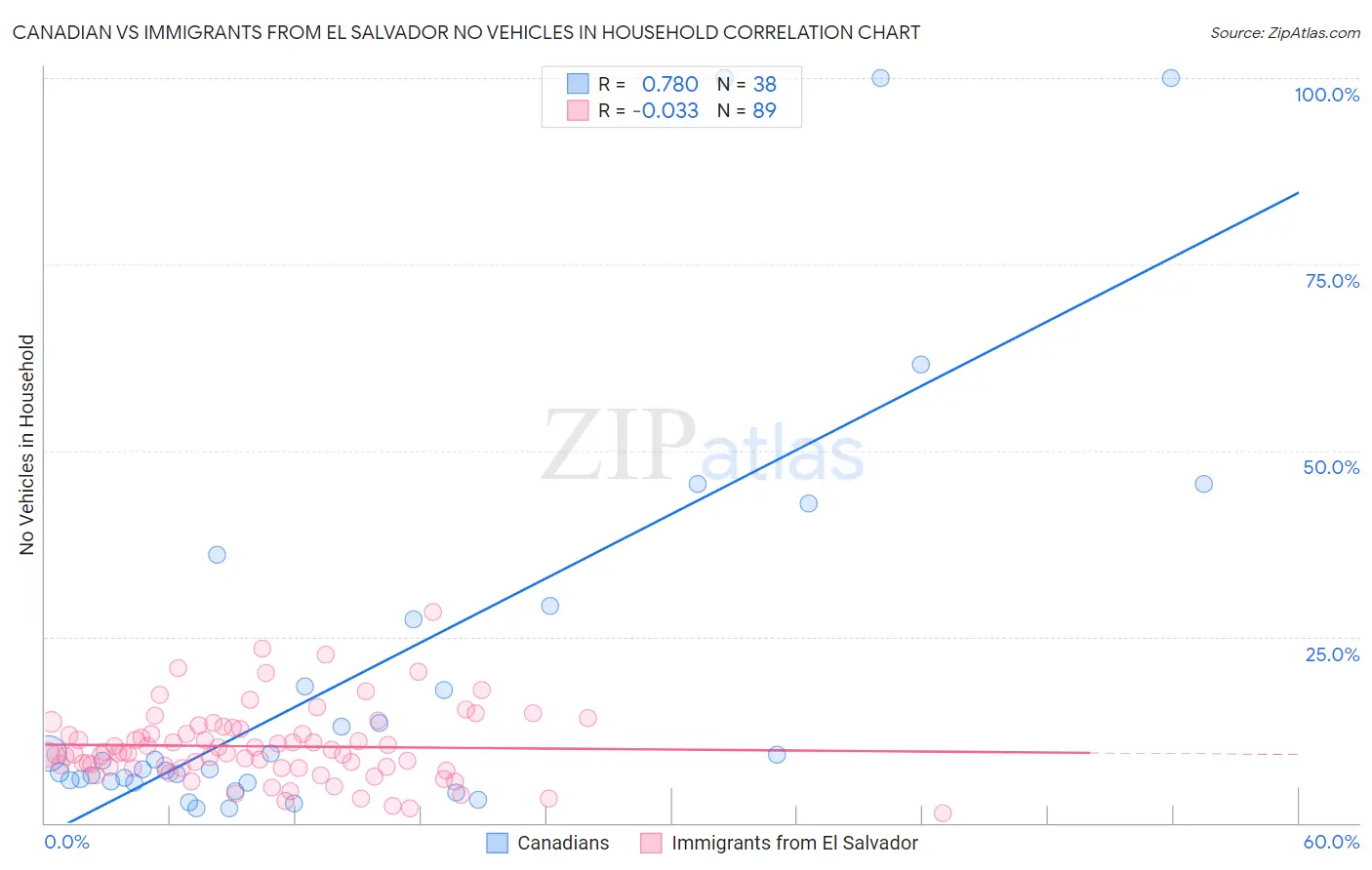 Canadian vs Immigrants from El Salvador No Vehicles in Household