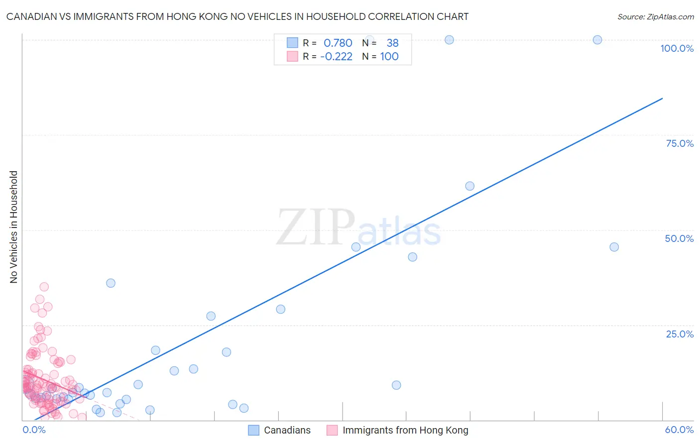 Canadian vs Immigrants from Hong Kong No Vehicles in Household