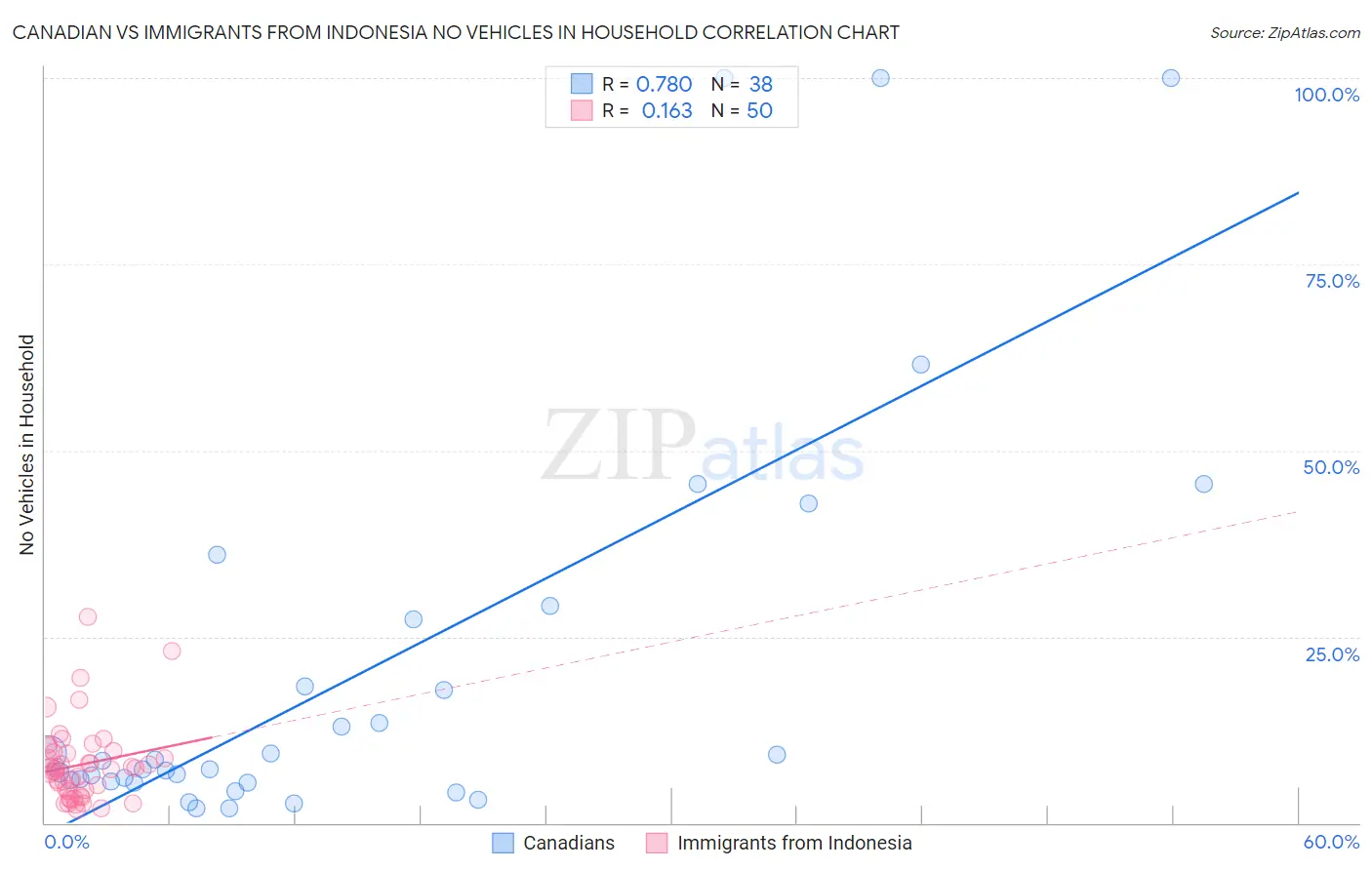 Canadian vs Immigrants from Indonesia No Vehicles in Household