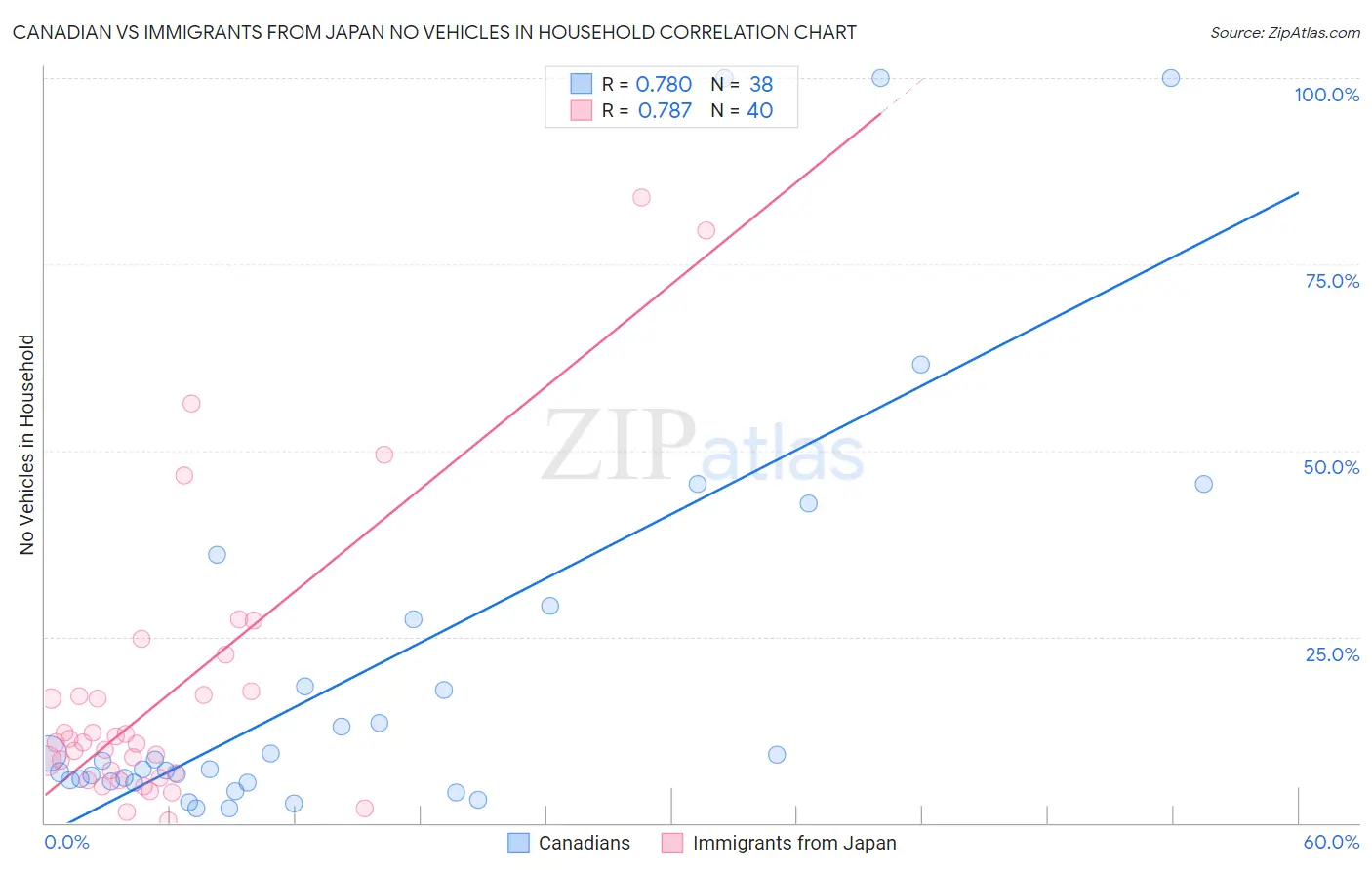 Canadian vs Immigrants from Japan No Vehicles in Household
