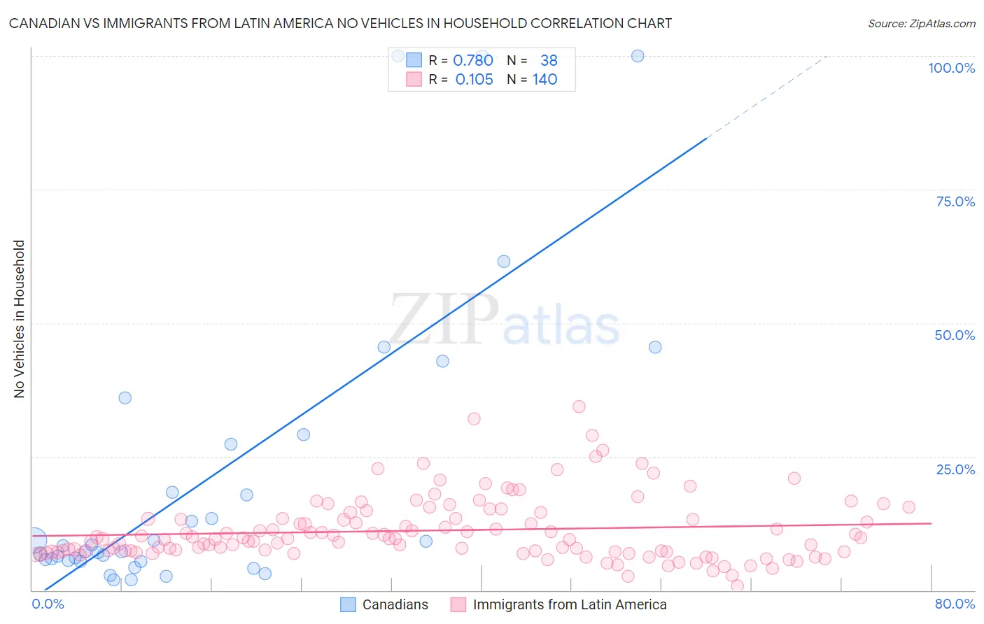 Canadian vs Immigrants from Latin America No Vehicles in Household