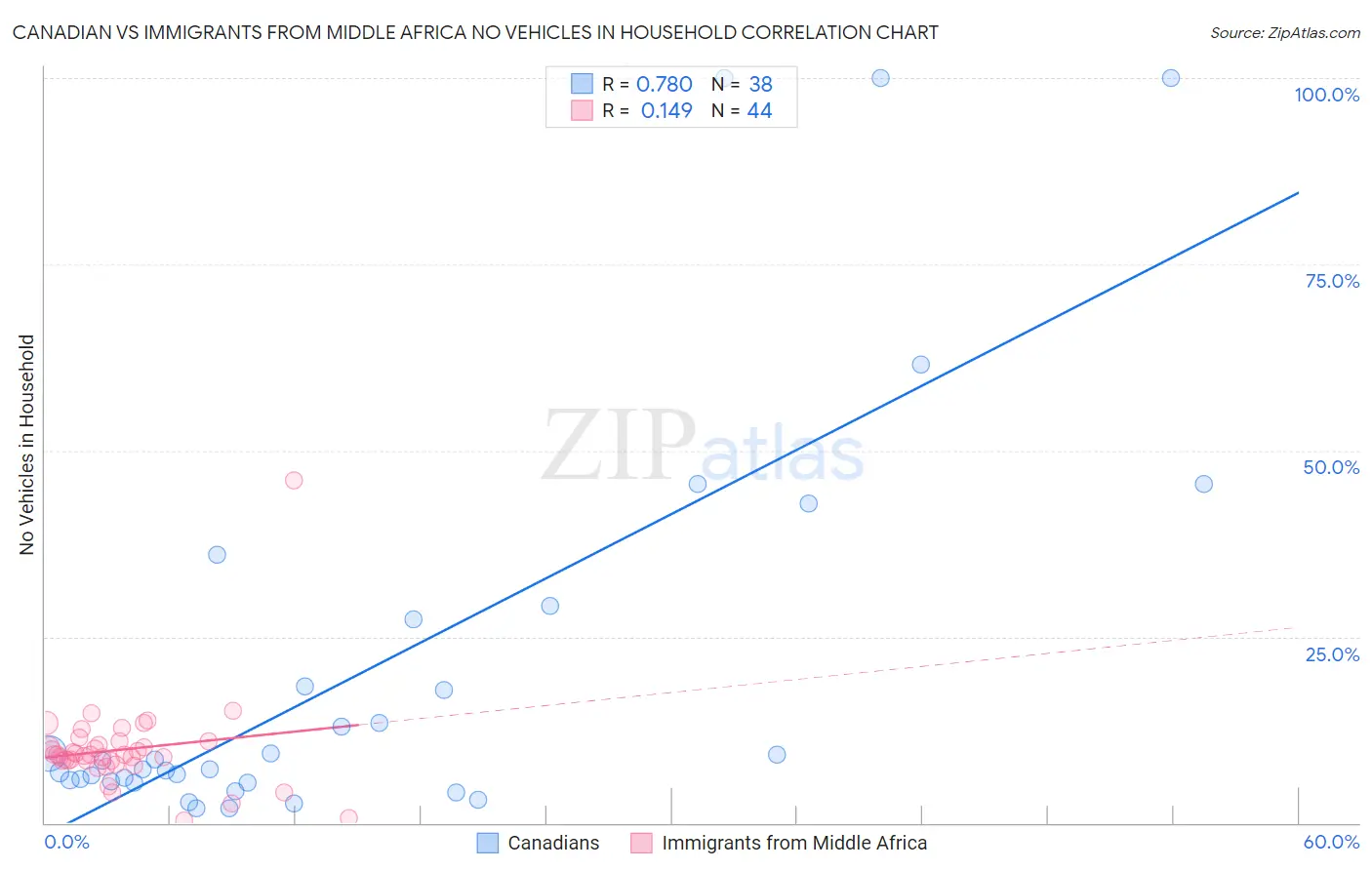 Canadian vs Immigrants from Middle Africa No Vehicles in Household