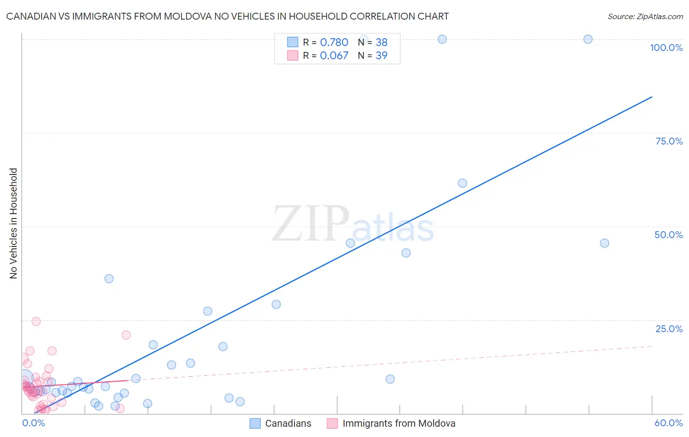 Canadian vs Immigrants from Moldova No Vehicles in Household