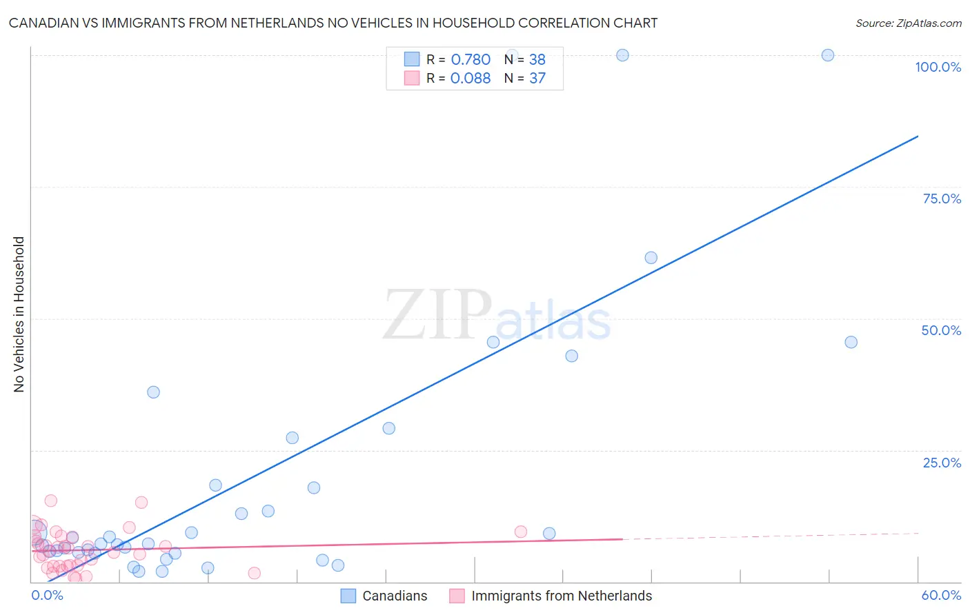 Canadian vs Immigrants from Netherlands No Vehicles in Household