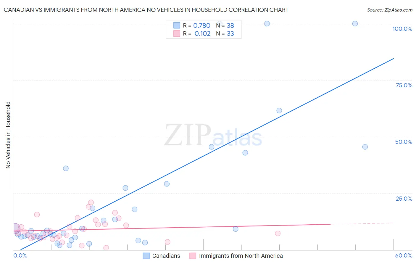 Canadian vs Immigrants from North America No Vehicles in Household