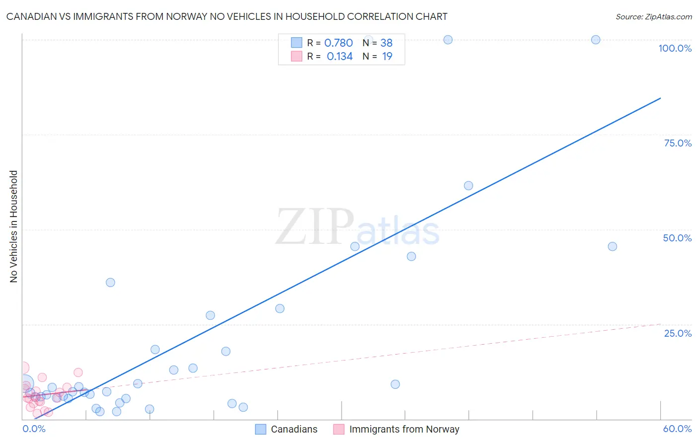 Canadian vs Immigrants from Norway No Vehicles in Household