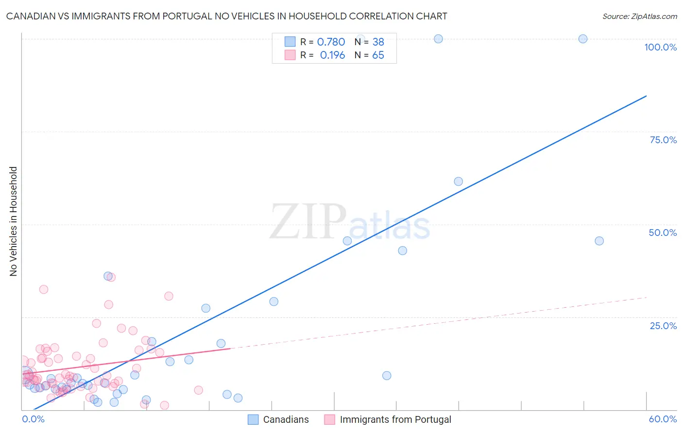 Canadian vs Immigrants from Portugal No Vehicles in Household