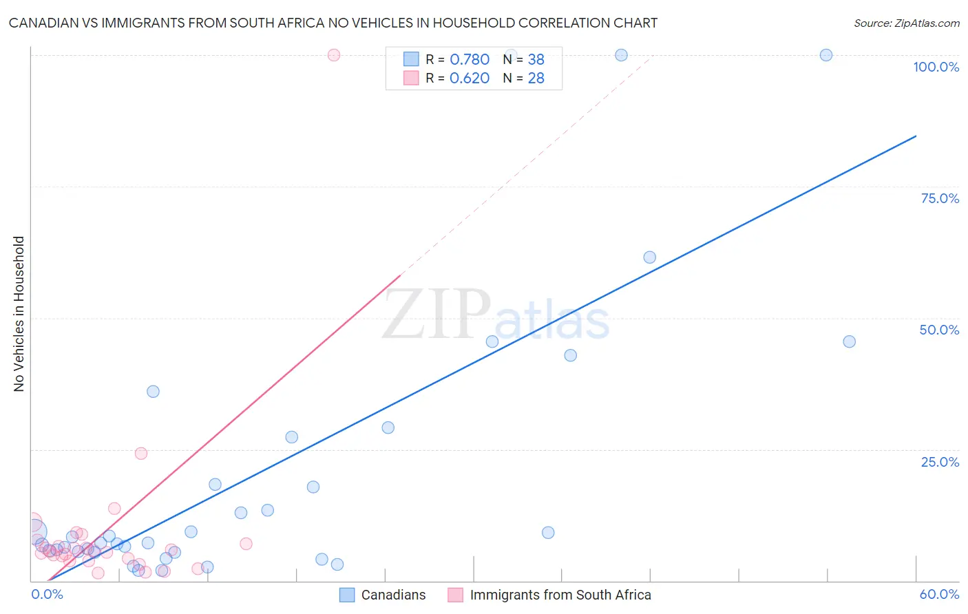 Canadian vs Immigrants from South Africa No Vehicles in Household