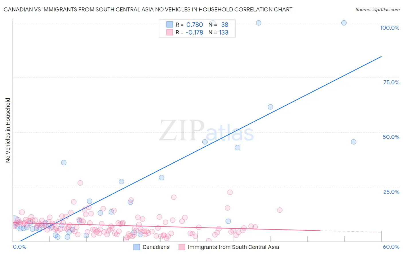 Canadian vs Immigrants from South Central Asia No Vehicles in Household