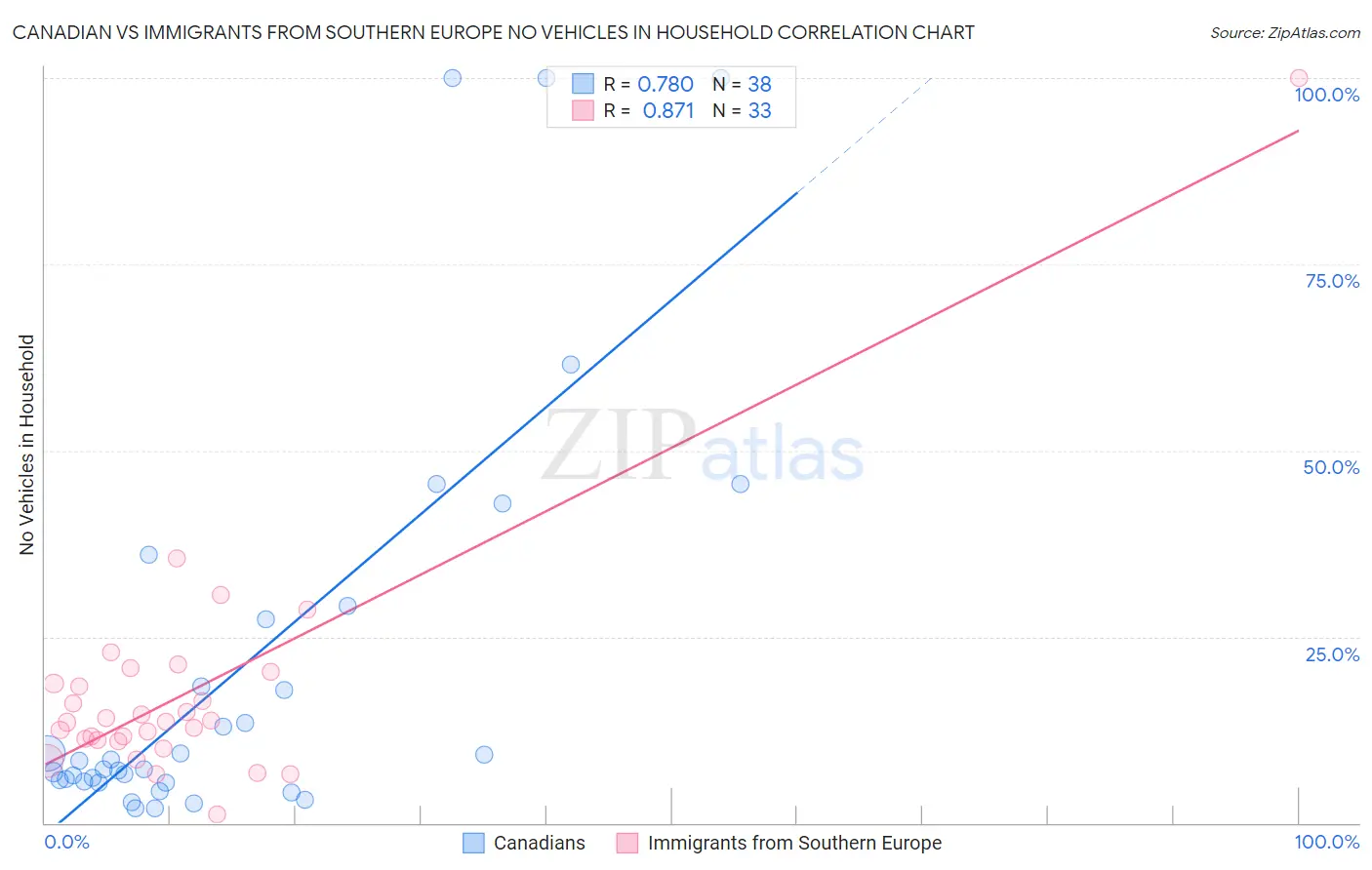 Canadian vs Immigrants from Southern Europe No Vehicles in Household