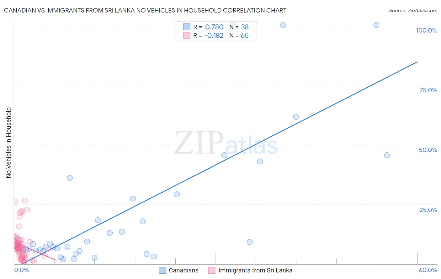 Canadian vs Immigrants from Sri Lanka No Vehicles in Household