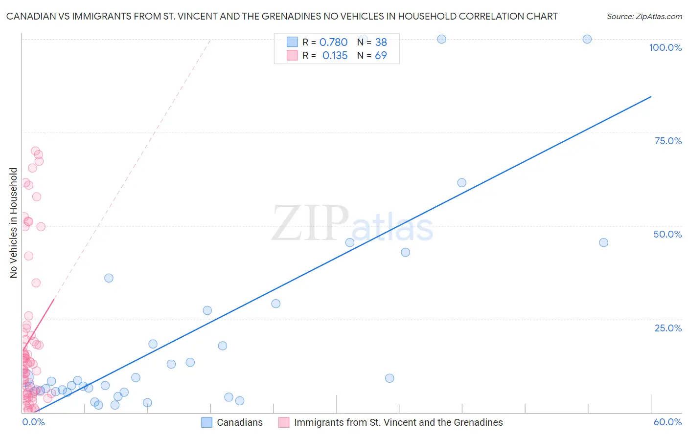 Canadian vs Immigrants from St. Vincent and the Grenadines No Vehicles in Household
