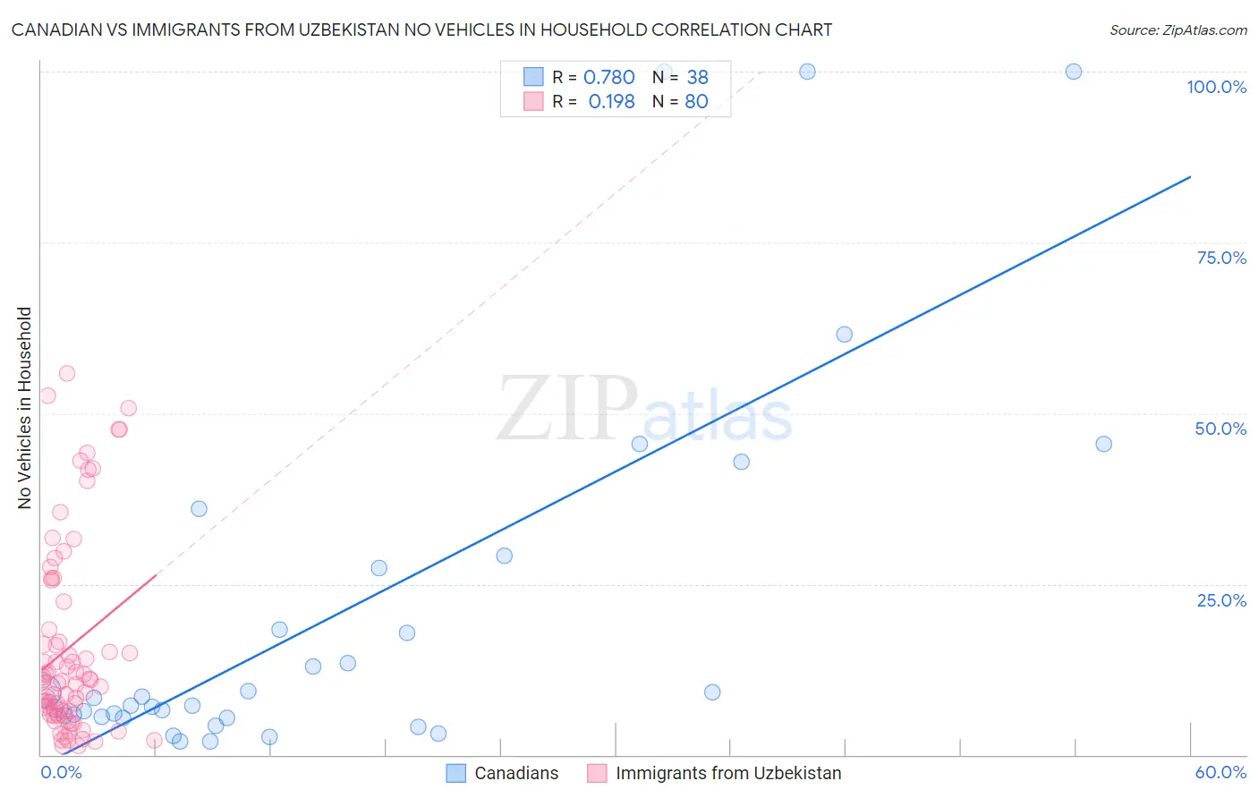Canadian vs Immigrants from Uzbekistan No Vehicles in Household
