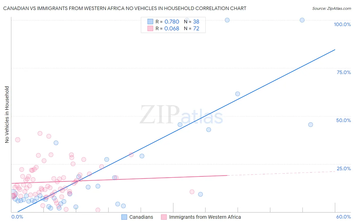 Canadian vs Immigrants from Western Africa No Vehicles in Household