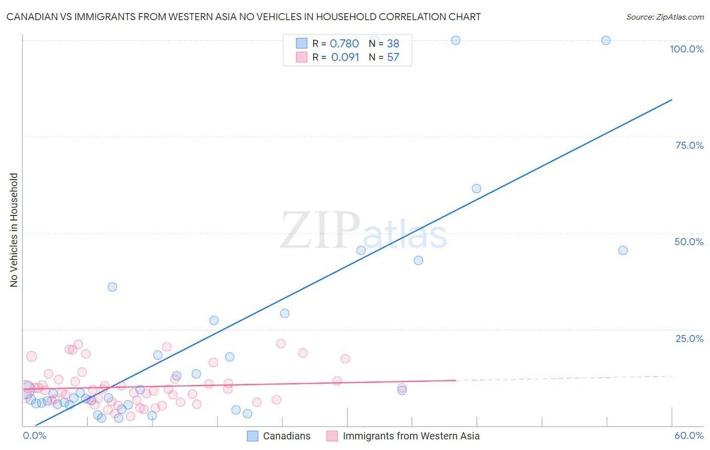 Canadian vs Immigrants from Western Asia No Vehicles in Household