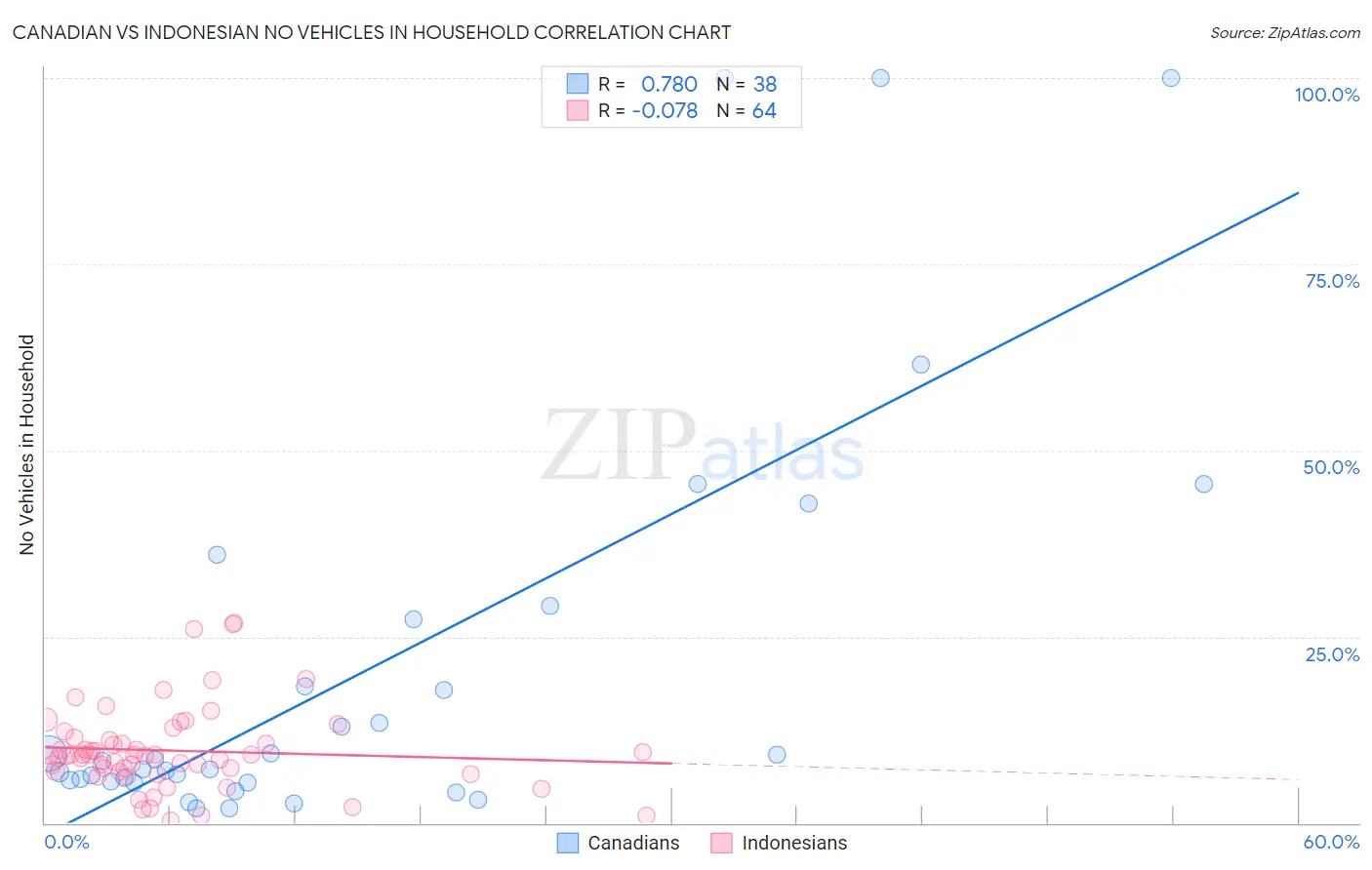 Canadian vs Indonesian No Vehicles in Household