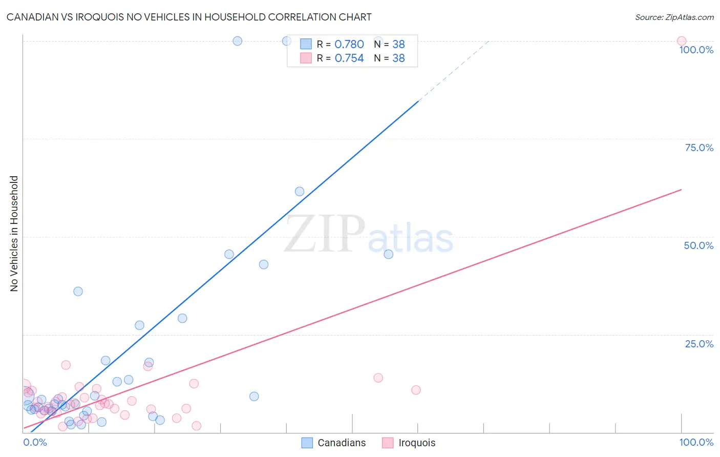 Canadian vs Iroquois No Vehicles in Household