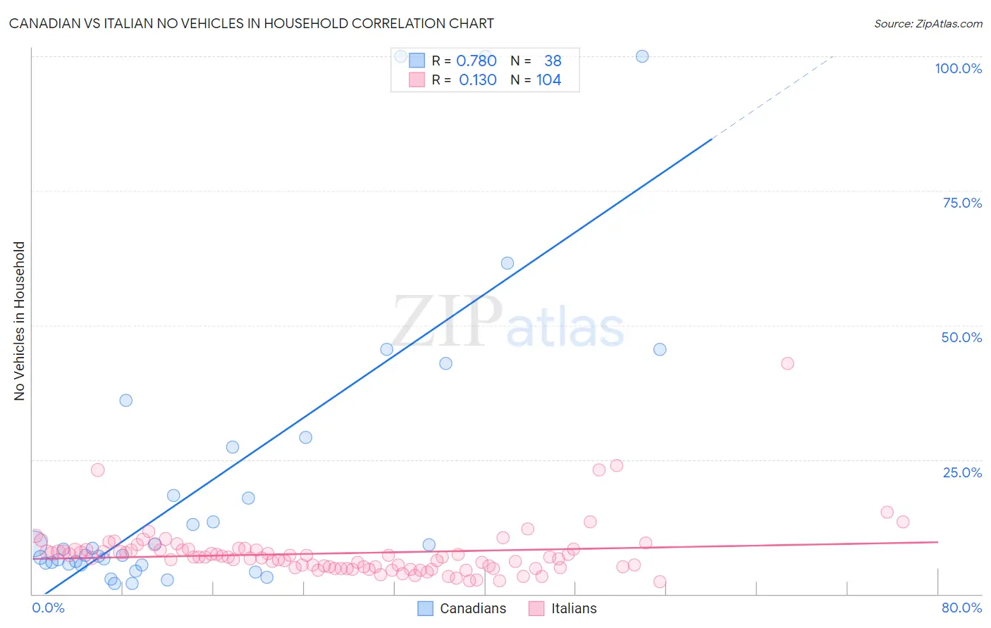 Canadian vs Italian No Vehicles in Household