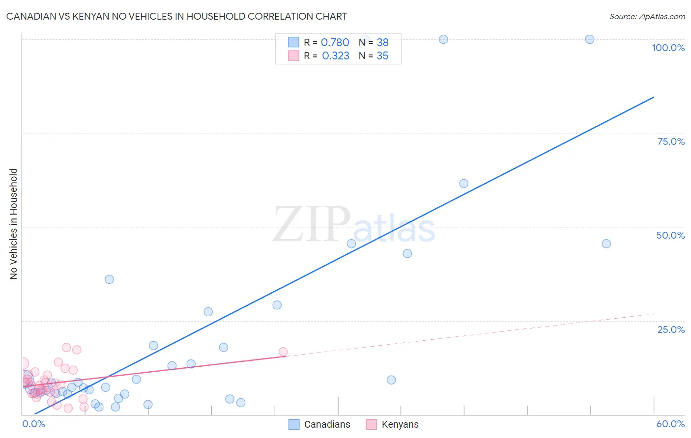 Canadian vs Kenyan No Vehicles in Household