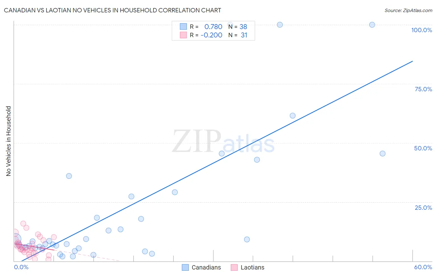 Canadian vs Laotian No Vehicles in Household