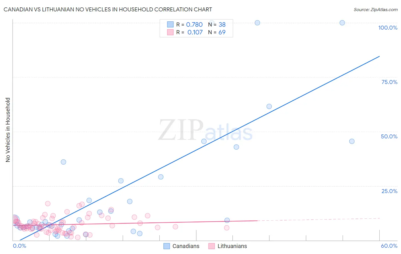 Canadian vs Lithuanian No Vehicles in Household