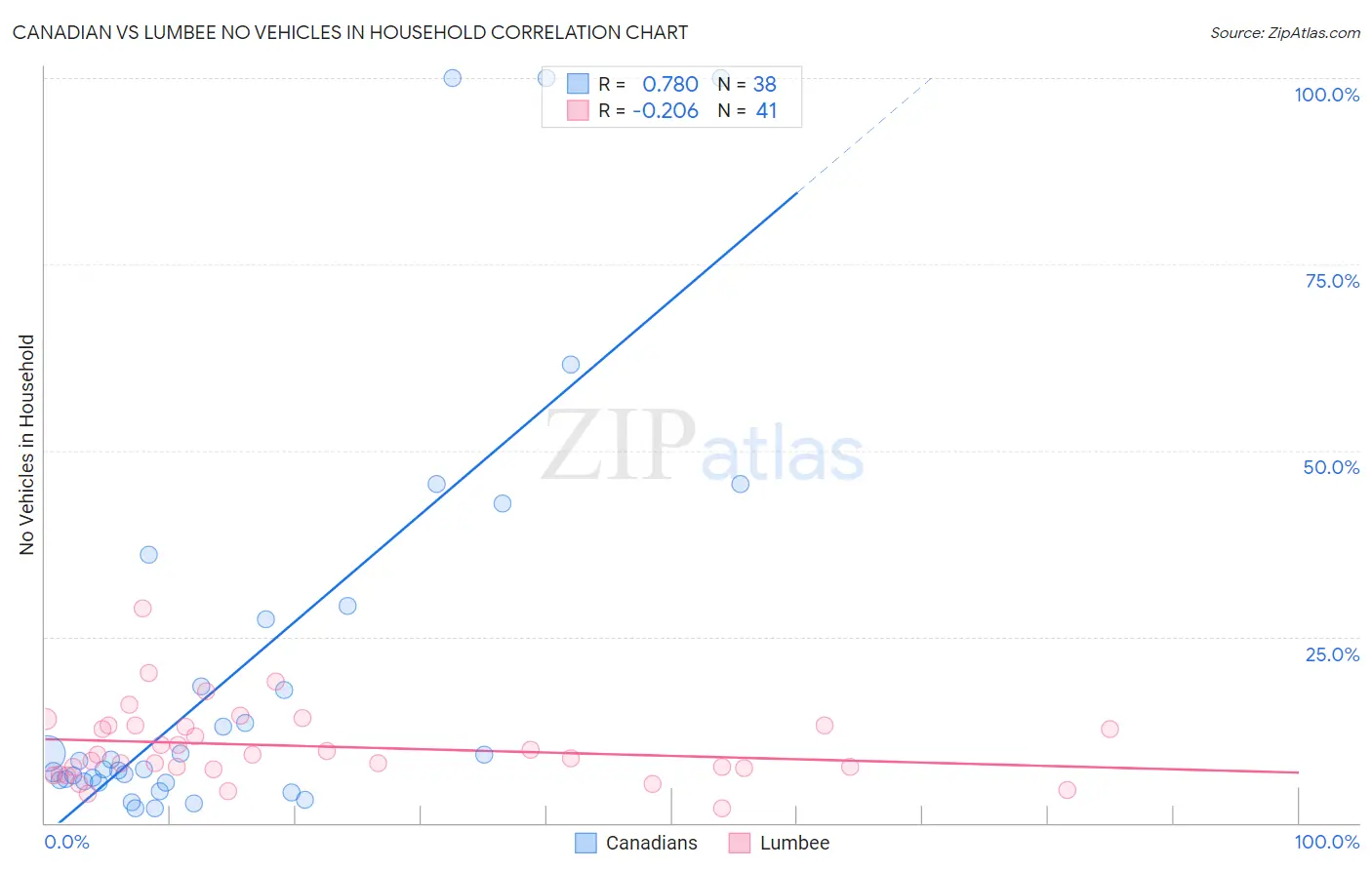 Canadian vs Lumbee No Vehicles in Household